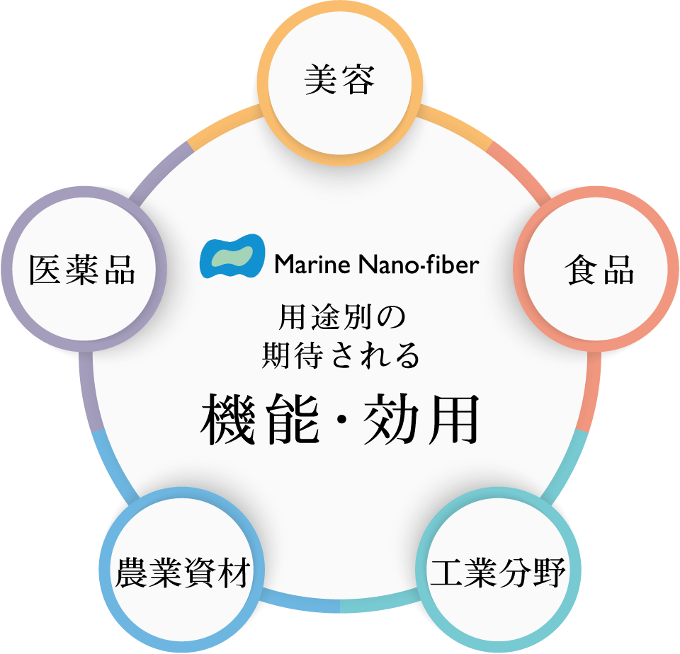 用途別の期待される機能・効用。美容・食品・工業分野・農業資材・医薬品